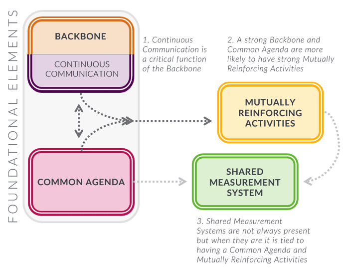 collective impact