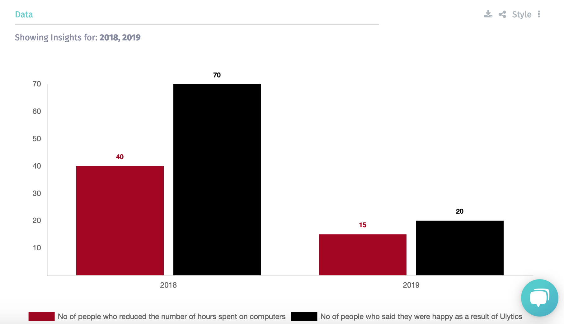 Aggregated results by Investments
